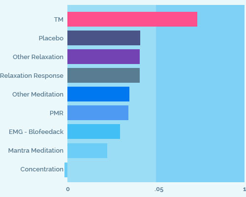 Reduction in ANxiety through TM