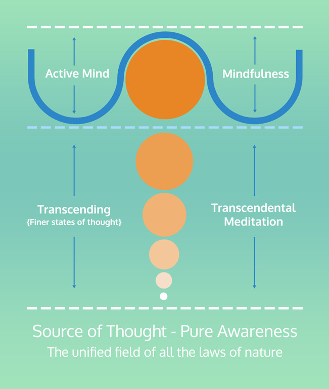transcendental meditation brain waves
